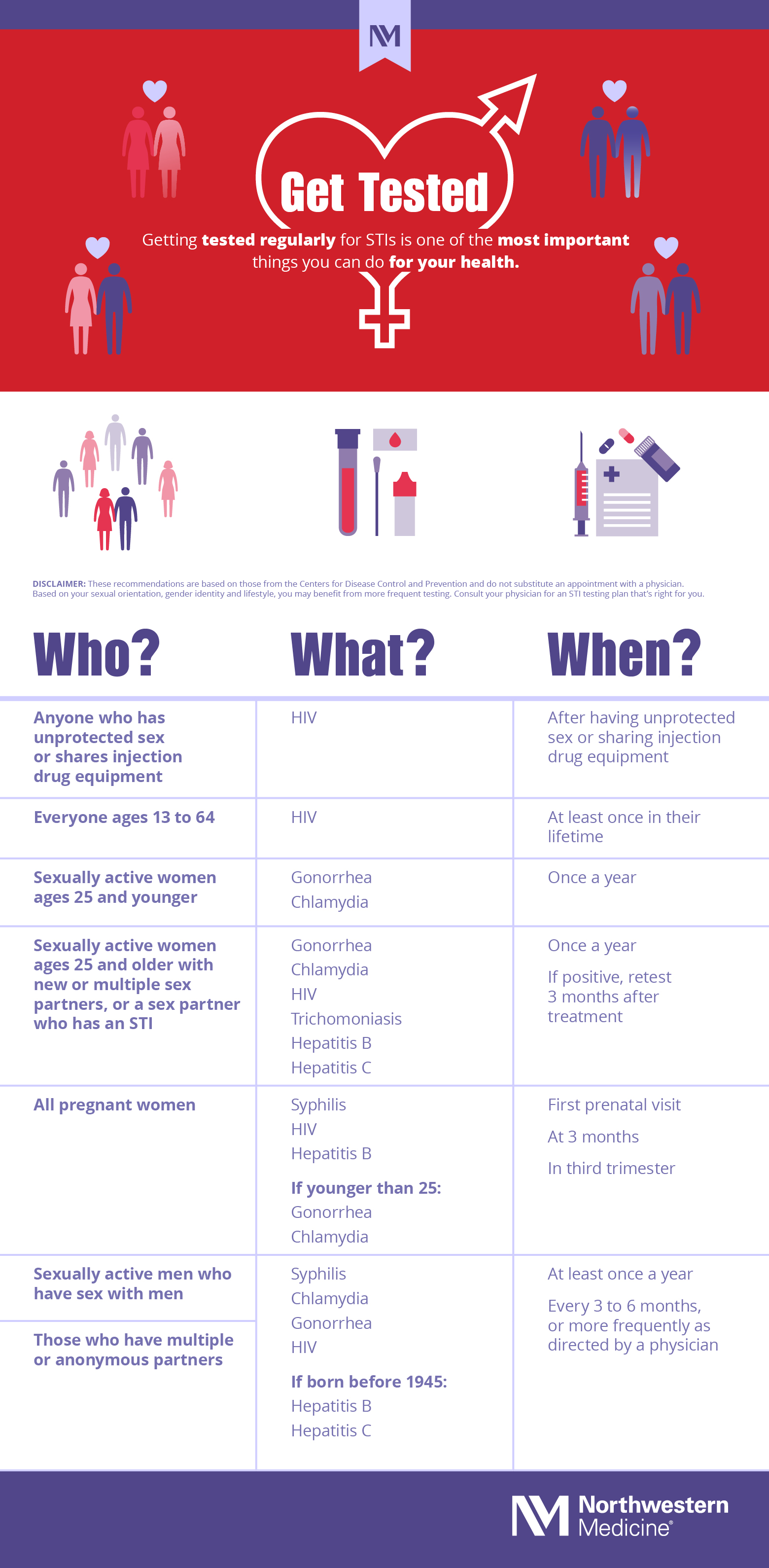STI Testing Who, What and When? (Infographic) Northwestern Medicine
