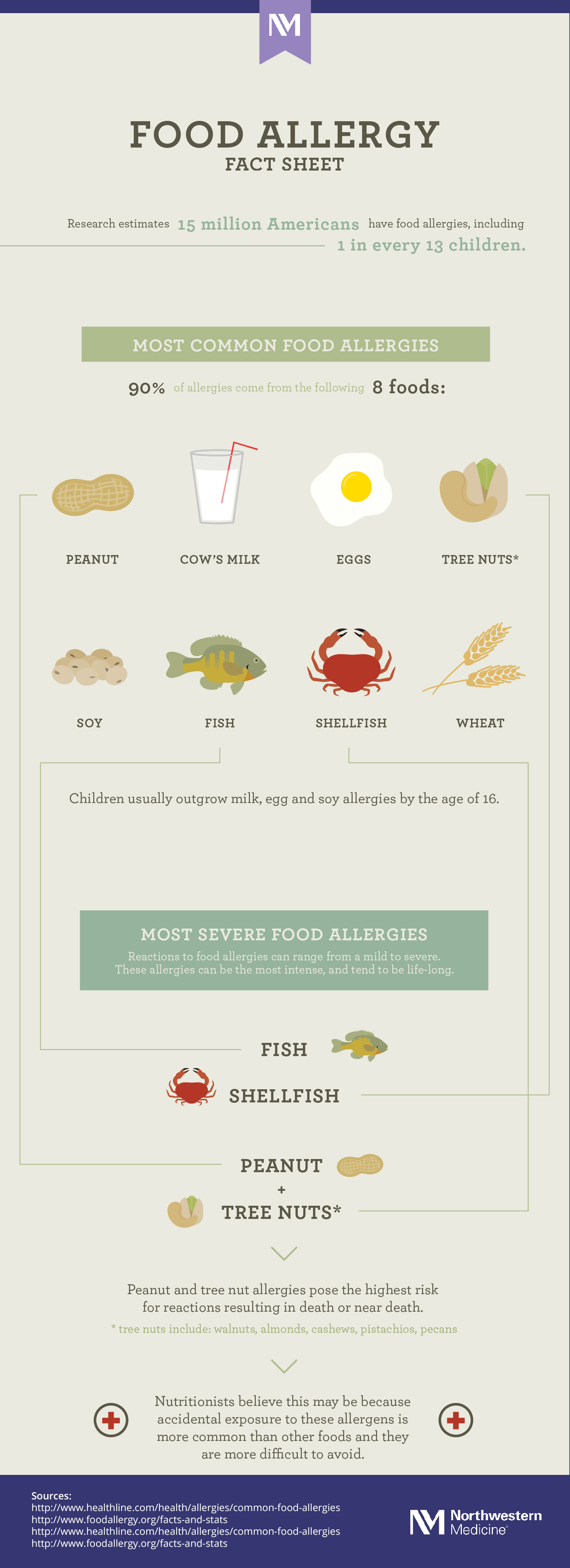 Food Allergies Fact Sheet [Infographic] | Northwestern Medicine