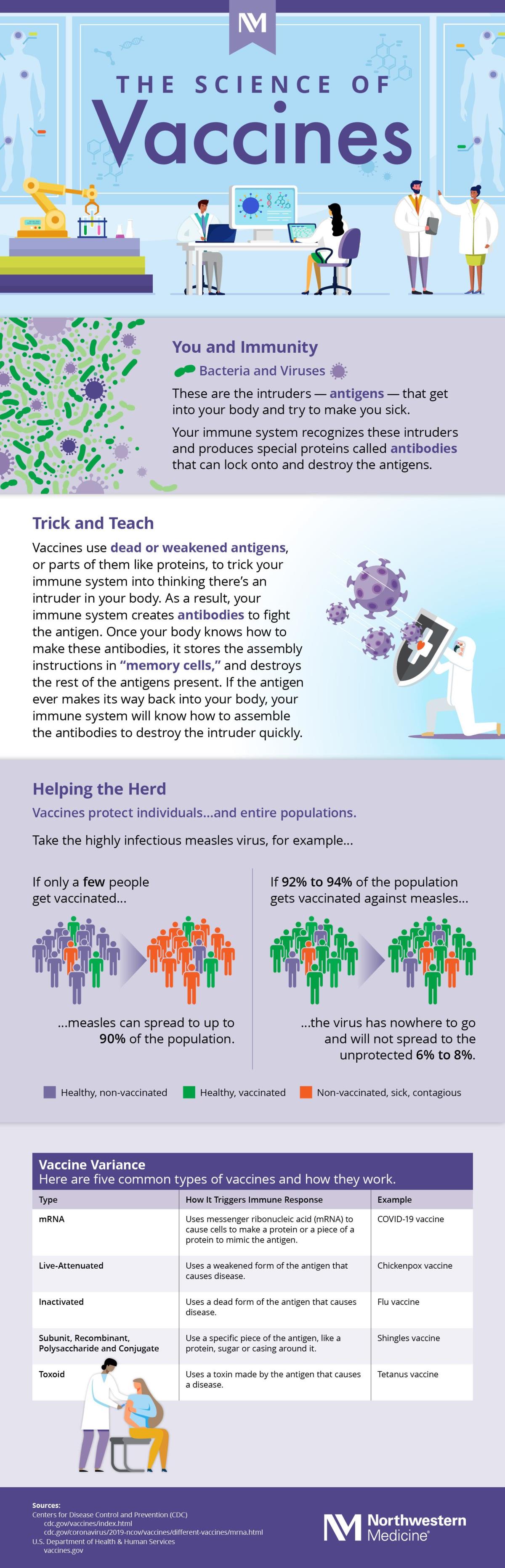 Science Of Vaccines Infographic Northwestern Medicine