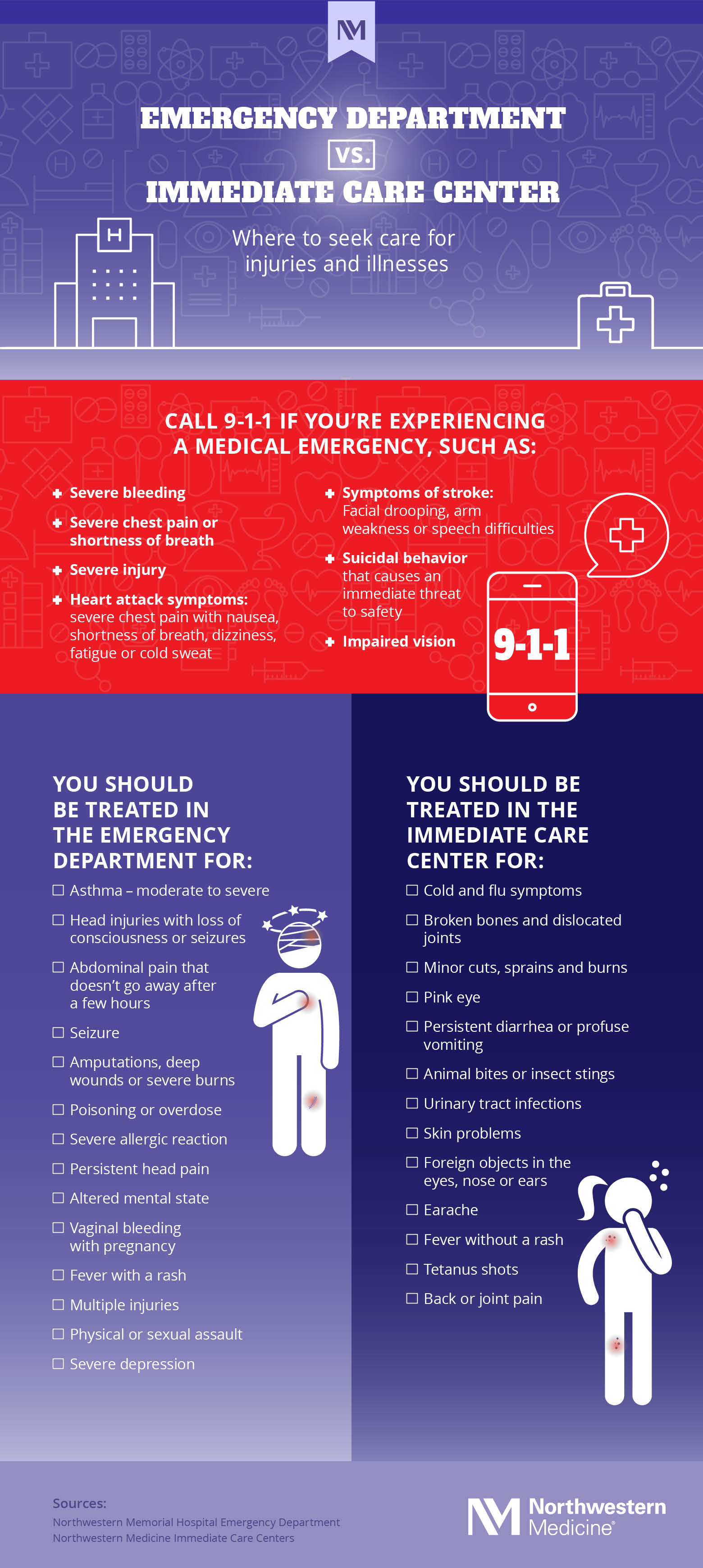 Should I Go to the Emergency Department? (Infographic) | Northwestern ...