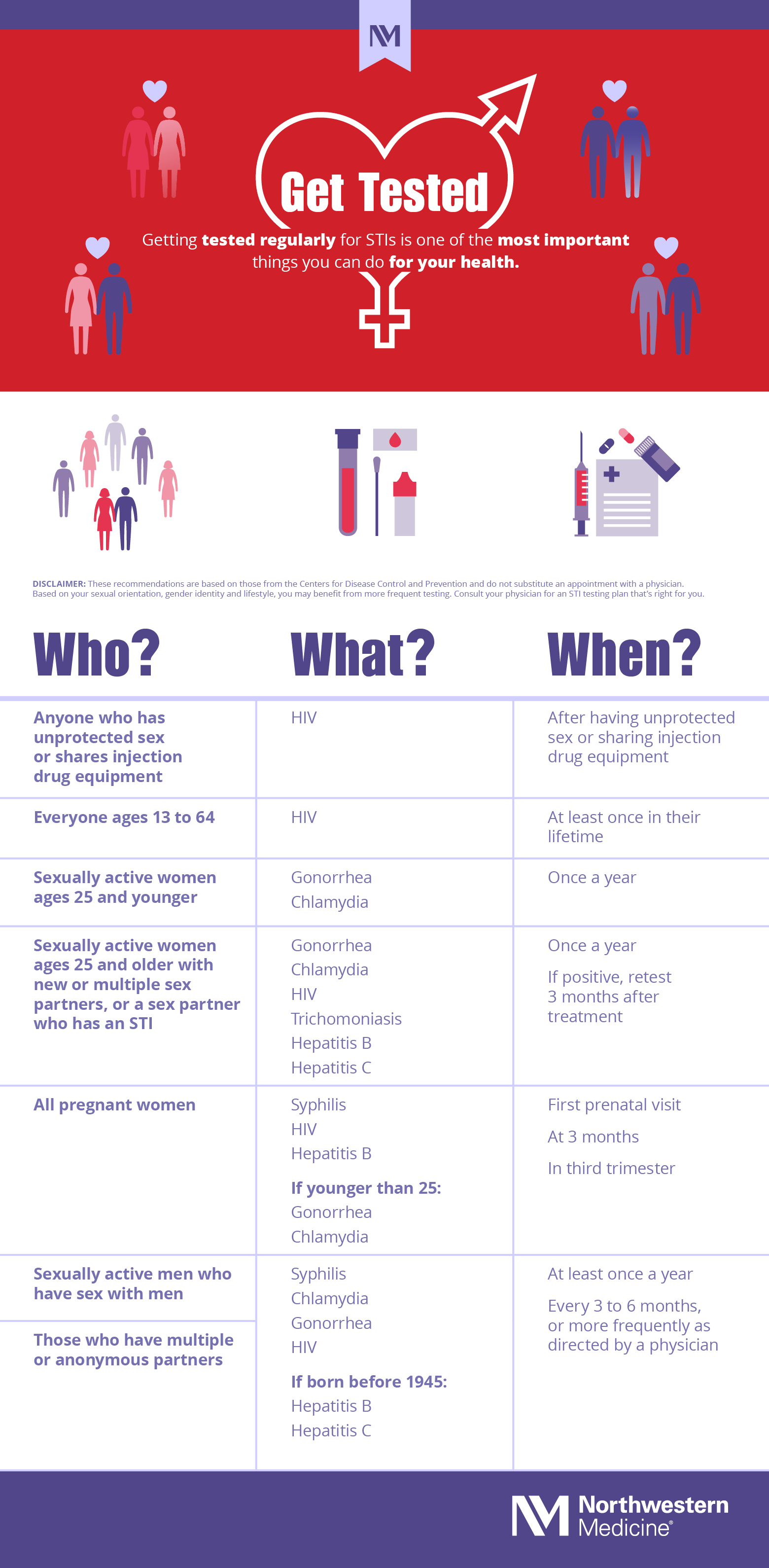 STI Testing Who What And When Infographic Northwestern Medicine