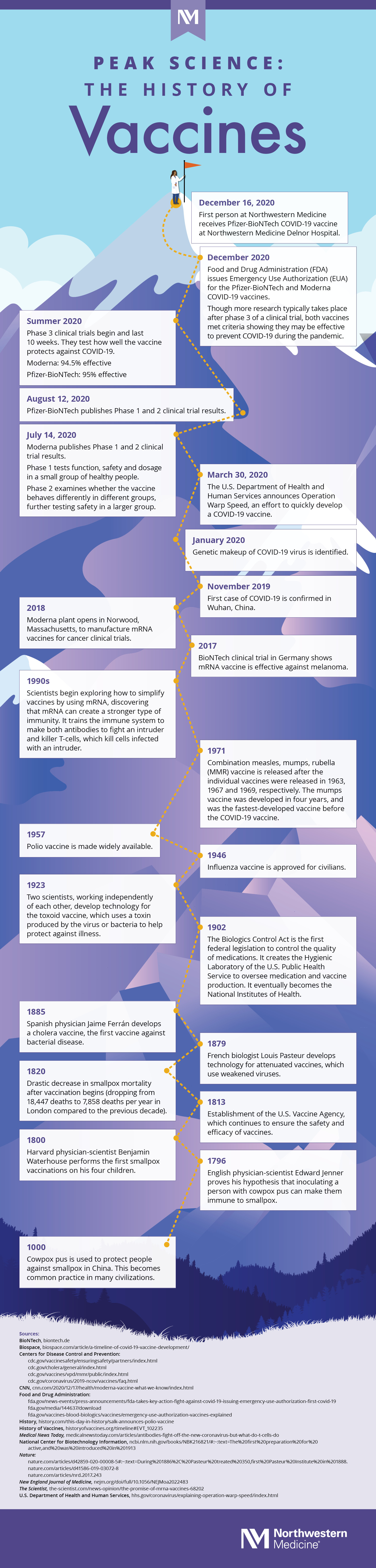 History of Vaccines | Northwestern Medicine