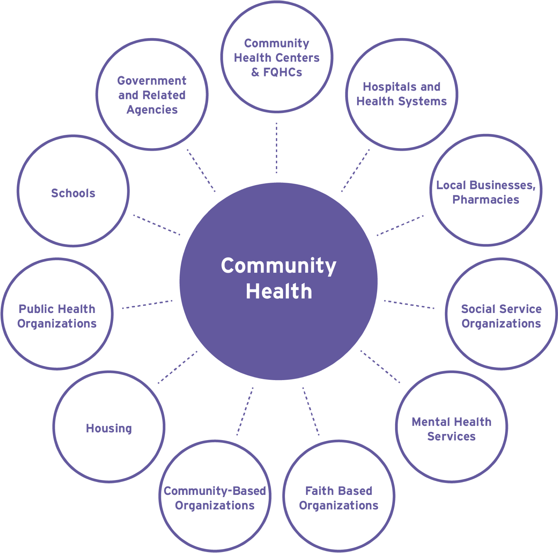 Manifesto Health Communities Diagram